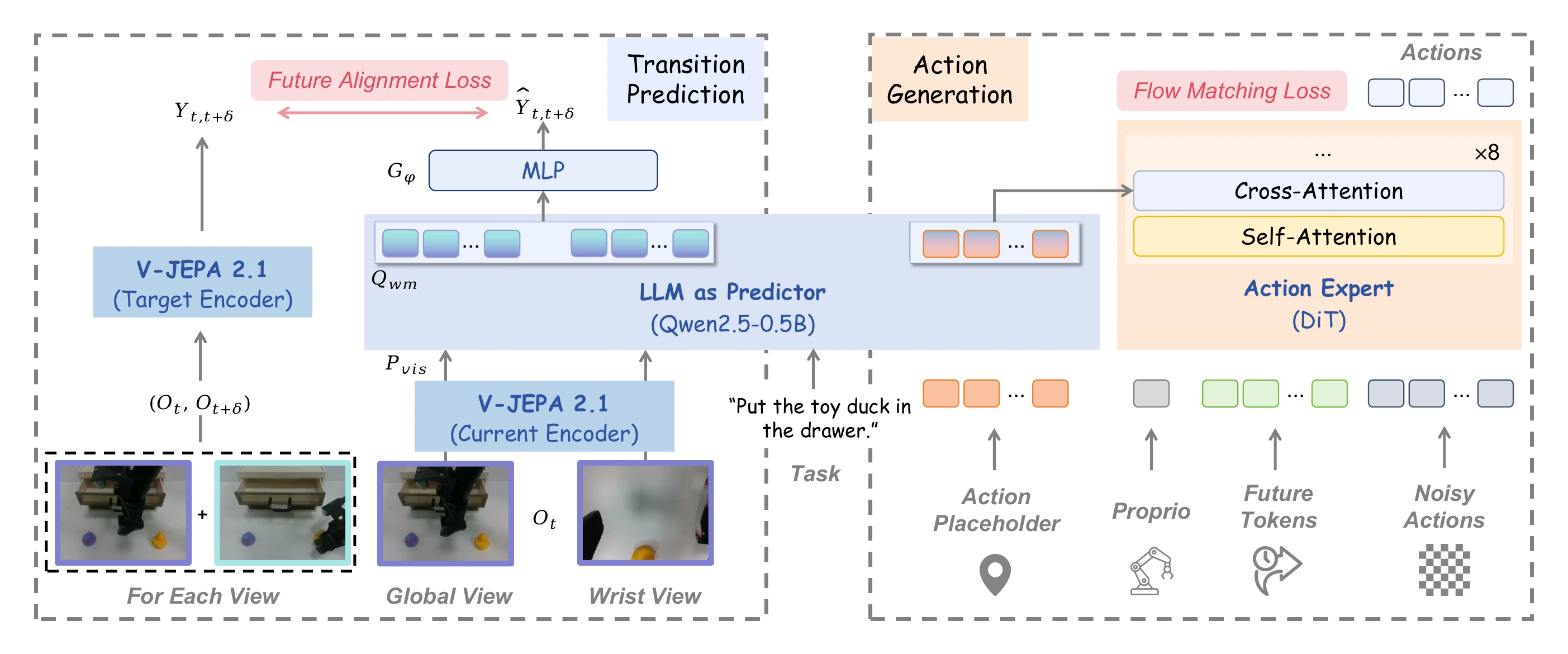 JEPA-WAM architecture with a shared predictor for transition prediction and action generation