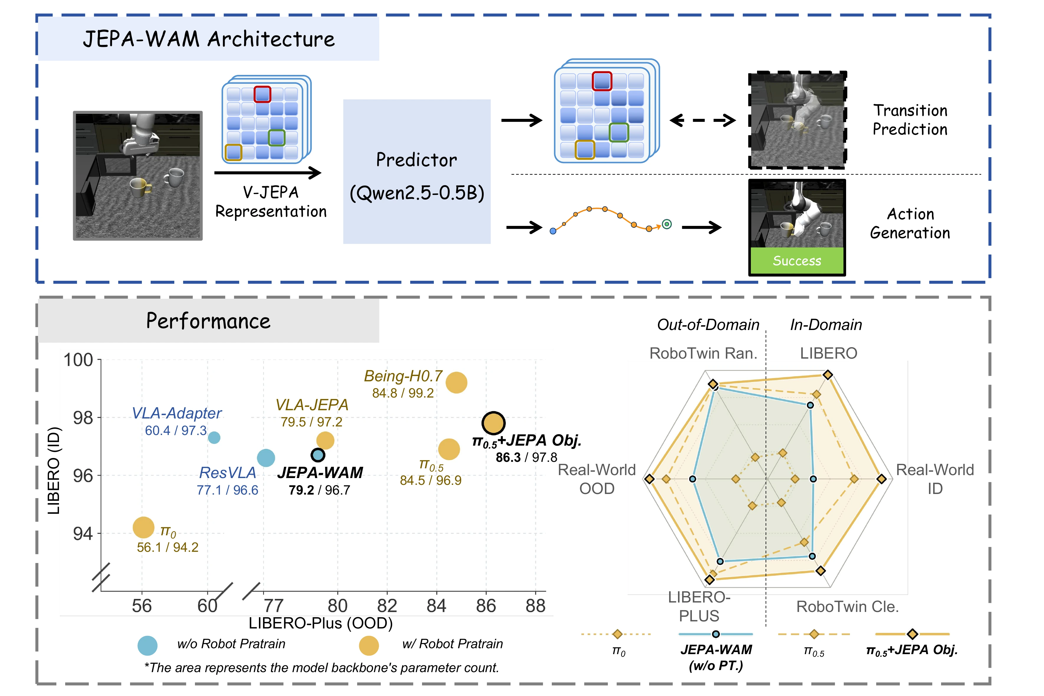 JEPA-WAM architecture and performance overview across simulation and real-world benchmarks